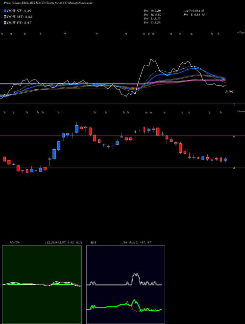 MACD charts various settings share ACCO Acco Brands Corporation USA Stock exchange 