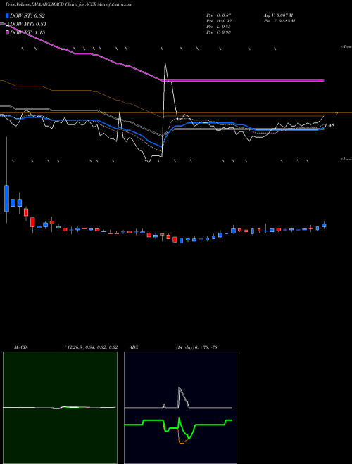 Munafa Acer Therapeutics Inc. (ACER) stock tips, volume analysis, indicator analysis [intraday, positional] for today and tomorrow