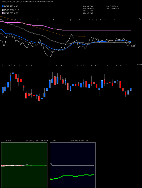 Munafa Aceto Corporation (ACET) stock tips, volume analysis, indicator analysis [intraday, positional] for today and tomorrow