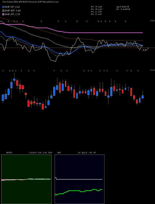 MACD charts various settings share ACET Aceto Corporation USA Stock exchange 