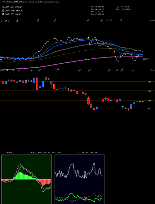 MACD charts various settings share ACGL Arch Capital Group Ltd. USA Stock exchange 