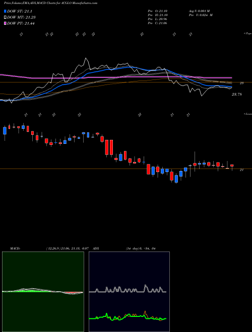 Munafa Arch Capital Group Ltd. (ACGLO) stock tips, volume analysis, indicator analysis [intraday, positional] for today and tomorrow