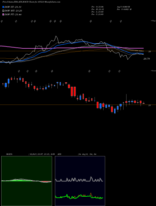 MACD charts various settings share ACGLO Arch Capital Group Ltd. USA Stock exchange 