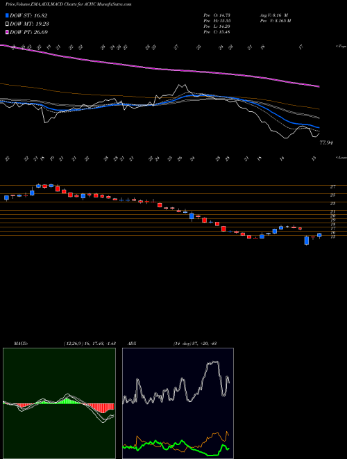 MACD charts various settings share ACHC Acadia Healthcare Company, Inc. USA Stock exchange 