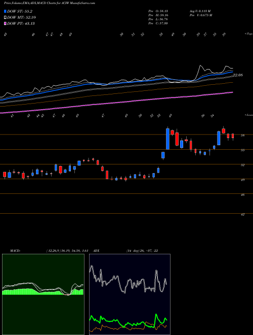 Munafa ACI Worldwide, Inc. (ACIW) stock tips, volume analysis, indicator analysis [intraday, positional] for today and tomorrow