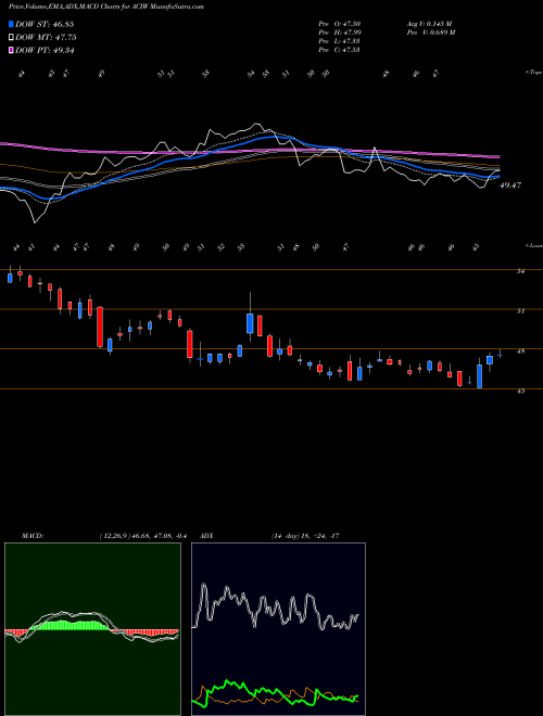 MACD charts various settings share ACIW ACI Worldwide, Inc. USA Stock exchange 