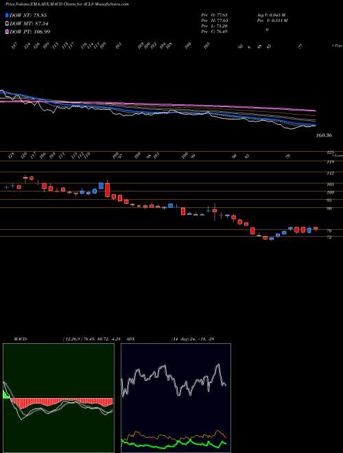 Munafa Axcelis Technologies, Inc. (ACLS) stock tips, volume analysis, indicator analysis [intraday, positional] for today and tomorrow