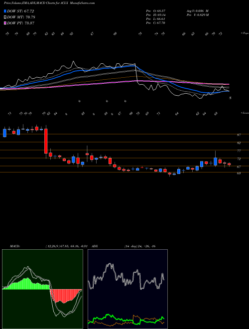 Munafa  (ACLX) stock tips, volume analysis, indicator analysis [intraday, positional] for today and tomorrow