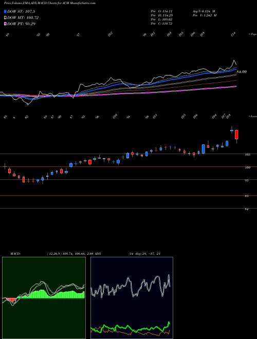 Munafa AECOM (ACM) stock tips, volume analysis, indicator analysis [intraday, positional] for today and tomorrow