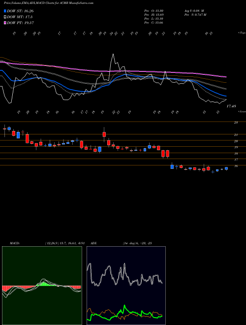 Munafa ACM Research, Inc. (ACMR) stock tips, volume analysis, indicator analysis [intraday, positional] for today and tomorrow