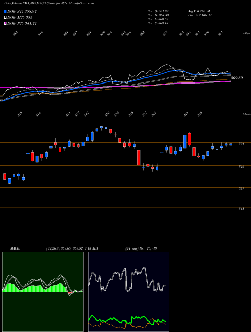 Munafa Accenture plc (ACN) stock tips, volume analysis, indicator analysis [intraday, positional] for today and tomorrow