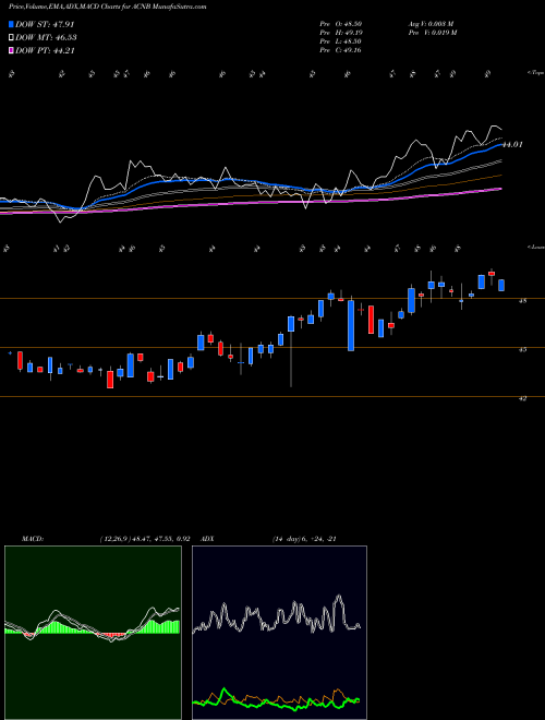 Munafa ACNB Corporation (ACNB) stock tips, volume analysis, indicator analysis [intraday, positional] for today and tomorrow