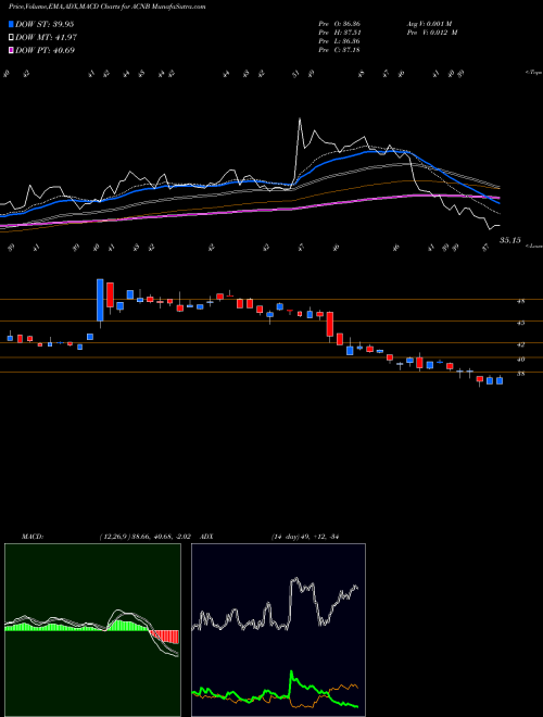 MACD charts various settings share ACNB ACNB Corporation USA Stock exchange 