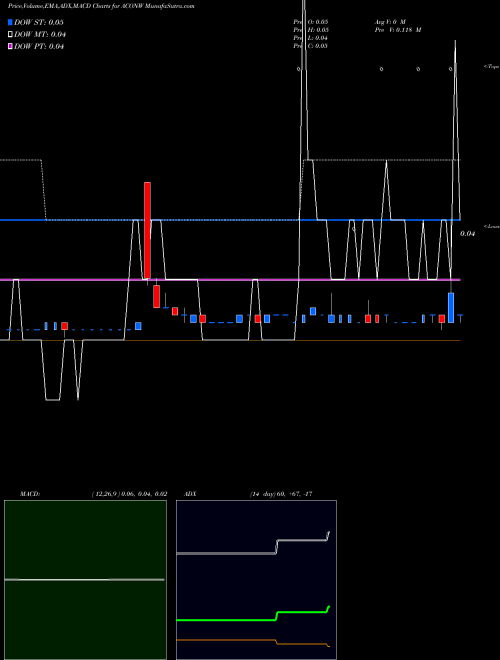 Munafa  (ACONW) stock tips, volume analysis, indicator analysis [intraday, positional] for today and tomorrow