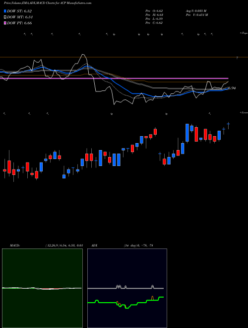 Munafa Aberdeen Income Credit Strategies Fund (ACP) stock tips, volume analysis, indicator analysis [intraday, positional] for today and tomorrow