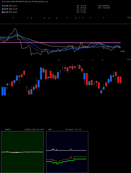 MACD charts various settings share ACP Aberdeen Income Credit Strategies Fund USA Stock exchange 