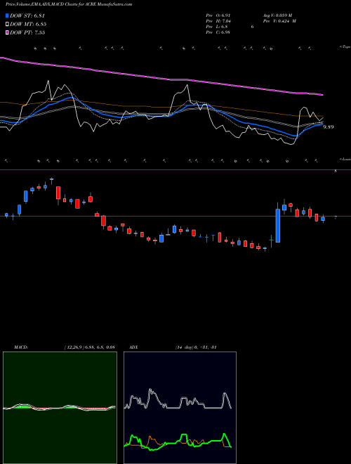 Munafa Ares Commercial Real Estate Corporation (ACRE) stock tips, volume analysis, indicator analysis [intraday, positional] for today and tomorrow