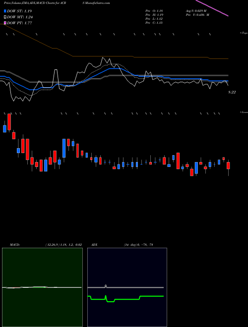 Munafa Aclaris Therapeutics, Inc. (ACRS) stock tips, volume analysis, indicator analysis [intraday, positional] for today and tomorrow