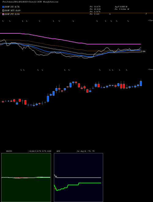 Munafa AcelRx Pharmaceuticals, Inc. (ACRX) stock tips, volume analysis, indicator analysis [intraday, positional] for today and tomorrow