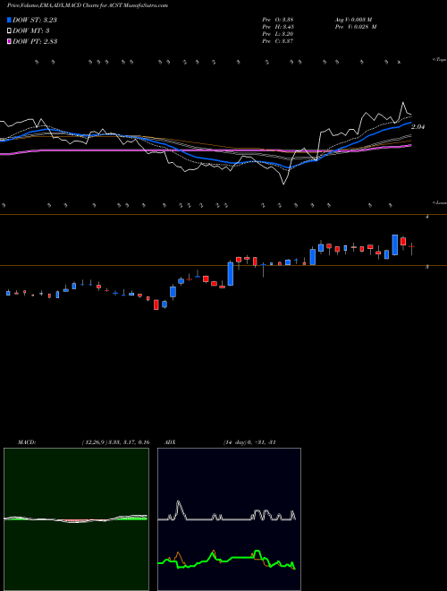MACD charts various settings share ACST Acasti Pharma, Inc. USA Stock exchange 