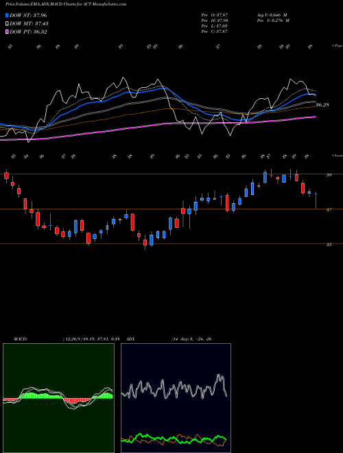 Munafa AdvisorShares Vice ETF (ACT) stock tips, volume analysis, indicator analysis [intraday, positional] for today and tomorrow