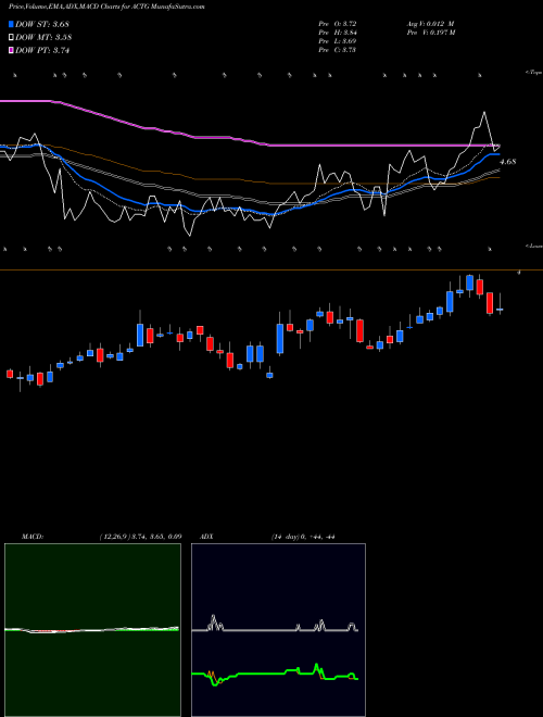 Munafa Acacia Research Corporation (ACTG) stock tips, volume analysis, indicator analysis [intraday, positional] for today and tomorrow