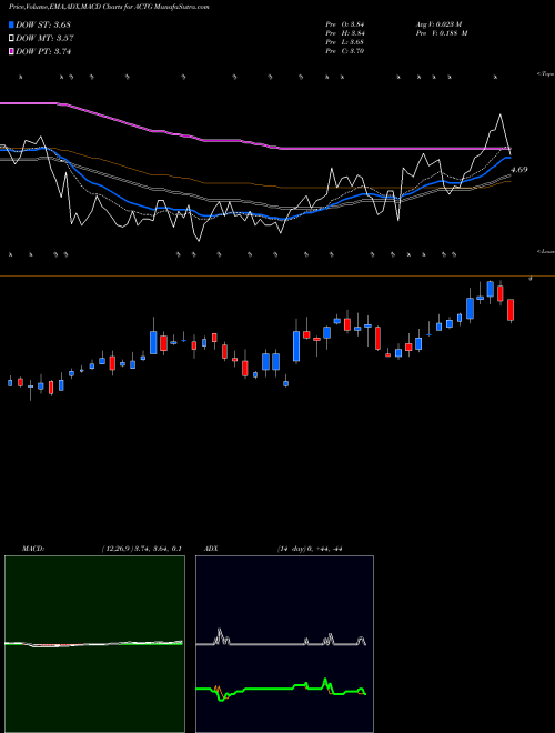 MACD charts various settings share ACTG Acacia Research Corporation USA Stock exchange 