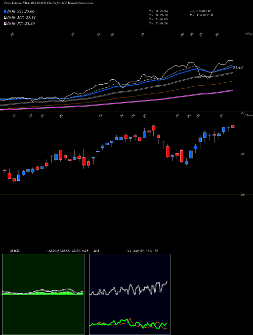 Munafa AllianzGI Diversified Income & Convertible Fund (ACV) stock tips, volume analysis, indicator analysis [intraday, positional] for today and tomorrow