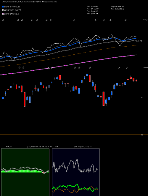 Munafa IShares MSCI ACWI ex US Index Fund (ACWX) stock tips, volume analysis, indicator analysis [intraday, positional] for today and tomorrow