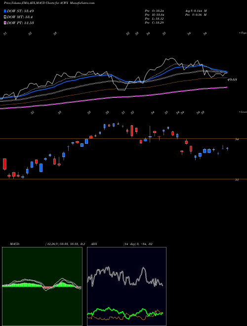 MACD charts various settings share ACWX IShares MSCI ACWI Ex US Index Fund USA Stock exchange 