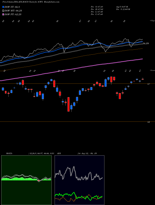 MACD charts various settings share ACWX IShares MSCI ACWI Ex US Index Fund USA Stock exchange 