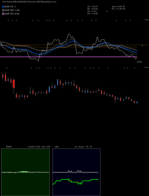 Munafa Adaptimmune Therapeutics plc (ADAP) stock tips, volume analysis, indicator analysis [intraday, positional] for today and tomorrow