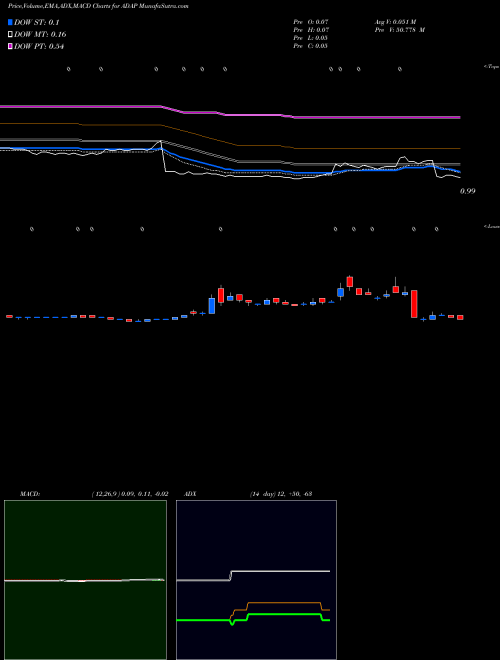 MACD charts various settings share ADAP Adaptimmune Therapeutics Plc USA Stock exchange 