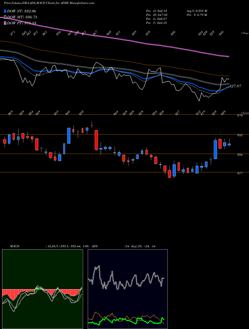 Munafa Adobe Inc. (ADBE) stock tips, volume analysis, indicator analysis [intraday, positional] for today and tomorrow