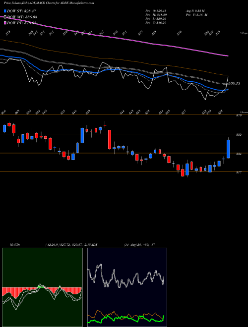 MACD charts various settings share ADBE Adobe Inc. USA Stock exchange 