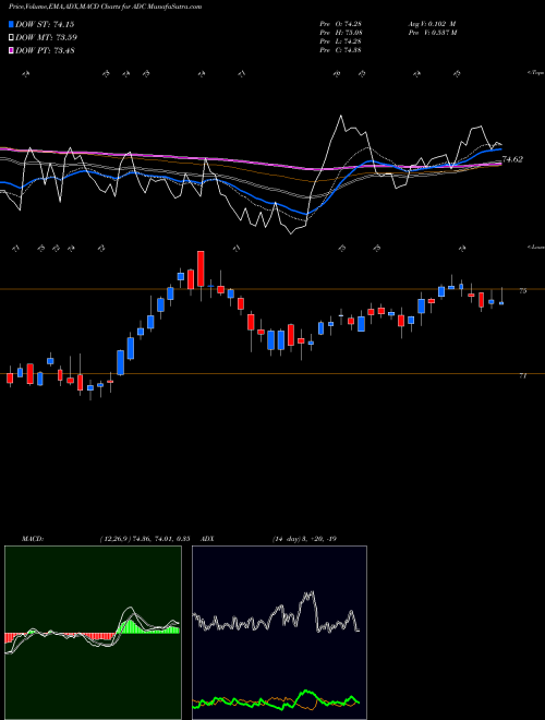 Munafa Agree Realty Corporation (ADC) stock tips, volume analysis, indicator analysis [intraday, positional] for today and tomorrow