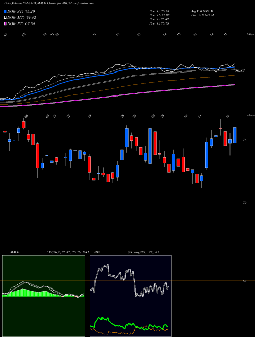 MACD charts various settings share ADC Agree Realty Corporation USA Stock exchange 