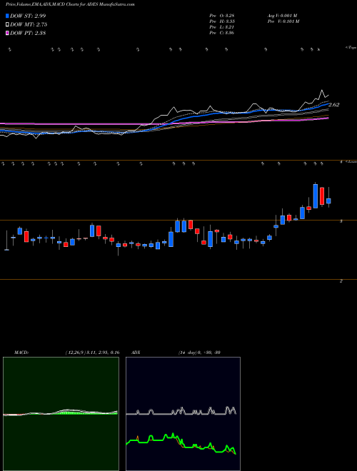 MACD charts various settings share ADES Advanced Emissions Solutions, Inc. USA Stock exchange 