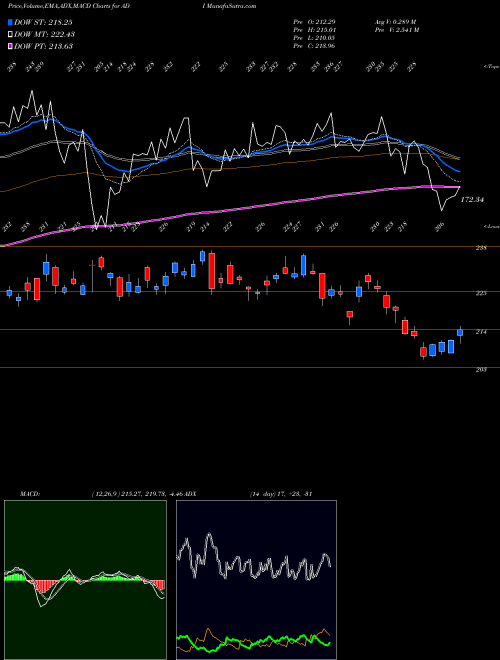 Munafa Analog Devices, Inc. (ADI) stock tips, volume analysis, indicator analysis [intraday, positional] for today and tomorrow