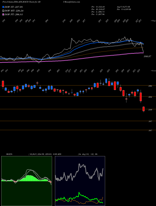 MACD charts various settings share ADI Analog Devices, Inc. USA Stock exchange 