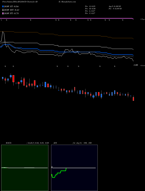 Munafa Adial Pharmaceuticals, Inc (ADIL) stock tips, volume analysis, indicator analysis [intraday, positional] for today and tomorrow