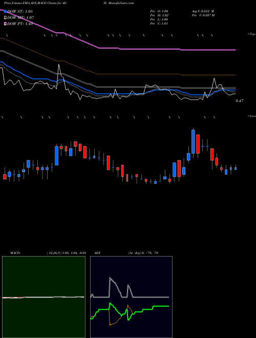 MACD charts various settings share ADIL Adial Pharmaceuticals, Inc USA Stock exchange 