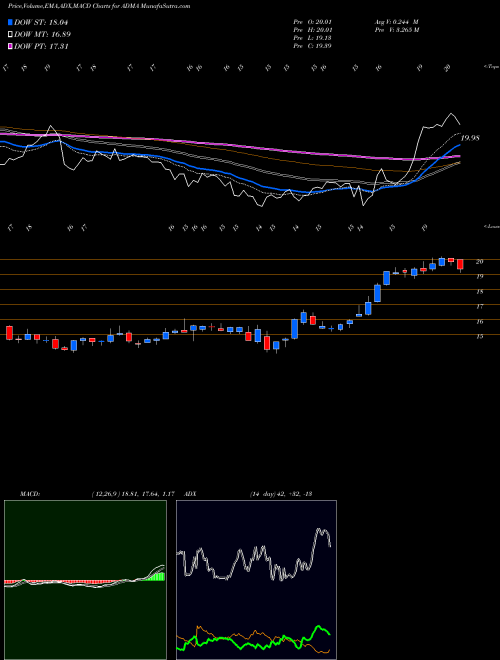 Munafa ADMA Biologics Inc (ADMA) stock tips, volume analysis, indicator analysis [intraday, positional] for today and tomorrow