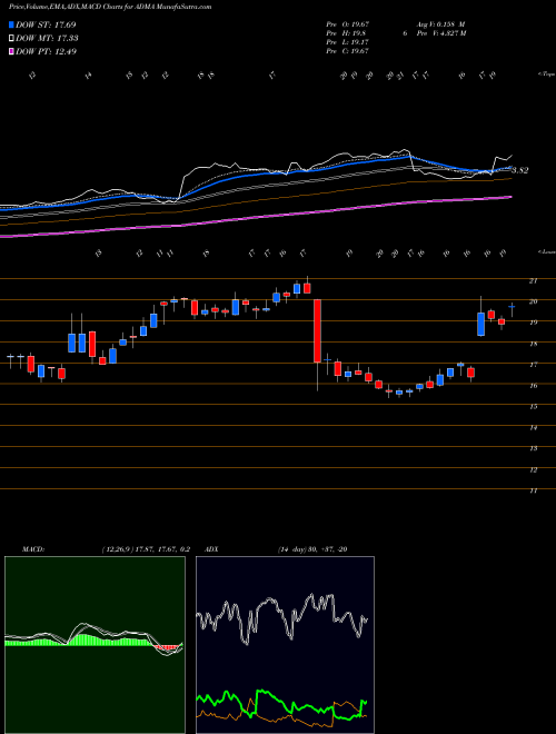 MACD charts various settings share ADMA ADMA Biologics Inc USA Stock exchange 