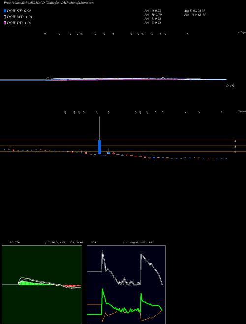 Munafa Adamis Pharmaceuticals Corporation (ADMP) stock tips, volume analysis, indicator analysis [intraday, positional] for today and tomorrow