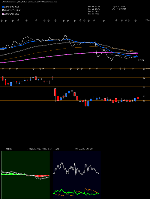 Munafa Adient plc (ADNT) stock tips, volume analysis, indicator analysis [intraday, positional] for today and tomorrow