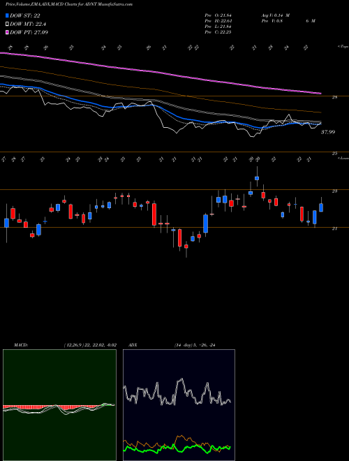 MACD charts various settings share ADNT Adient Plc USA Stock exchange 