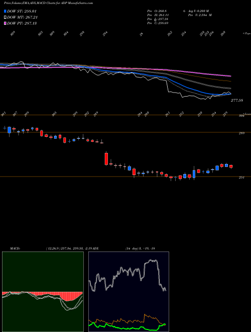 Munafa Automatic Data Processing, Inc. (ADP) stock tips, volume analysis, indicator analysis [intraday, positional] for today and tomorrow