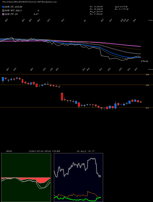 MACD charts various settings share ADP Automatic Data Processing, Inc. USA Stock exchange 