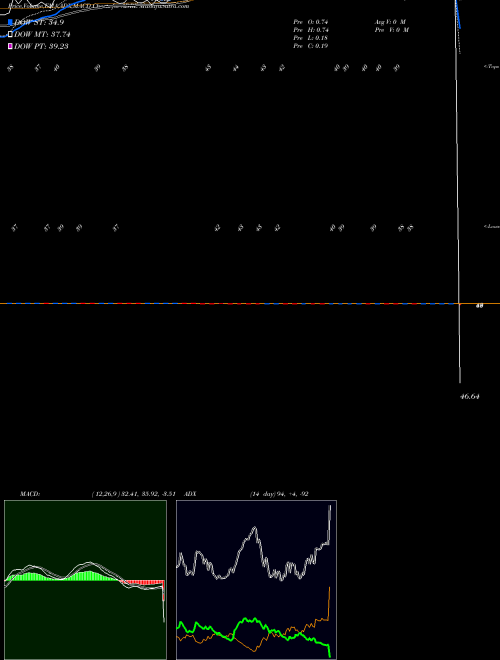 Munafa Invesco BLDRS Emerging Markets 50 ADR Index Fund (ADRE) stock tips, volume analysis, indicator analysis [intraday, positional] for today and tomorrow